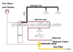 Klasse K F Feuerlöscher mit automatischem Küchenfeuerlöschsystem für die Küche