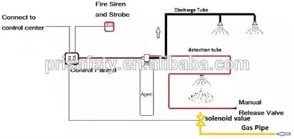 Klasse K F Feuerlöscher mit automatischem Küchenfeuerlöschsystem für die Küche
